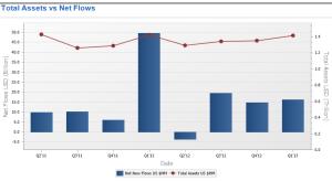 Net flow & asset report
